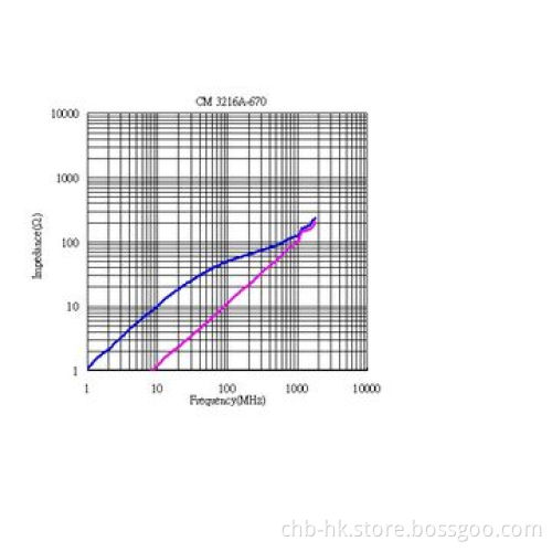 67Ω Common Mode Choke Coils, Shielding Type for 1GHz